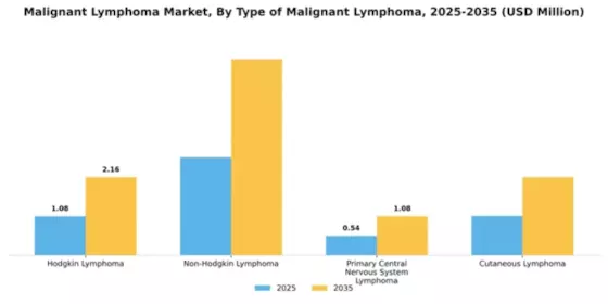 Malignant Lymphoma Market Segment Image 3