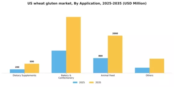 US Wheat Gluten Market Segment Image 0