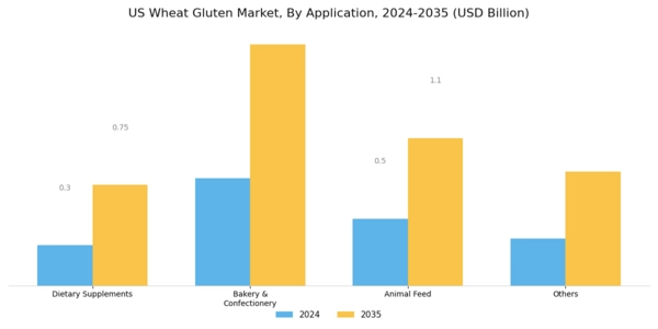 US Wheat Gluten Market Segment Image 0