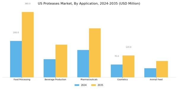 US Proteases Market Segment Image 0