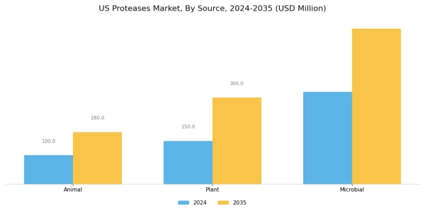 US Proteases Market Segment Image 1