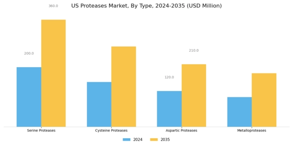 US Proteases Market Segment Image 2