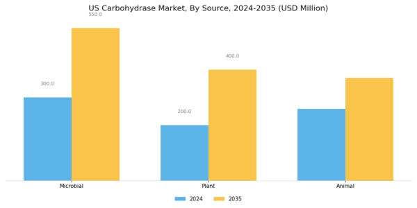 US Carbohydrase Market Segment Image 0