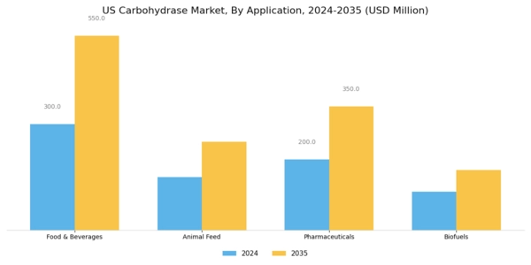 US Carbohydrase Market Segment Image 1