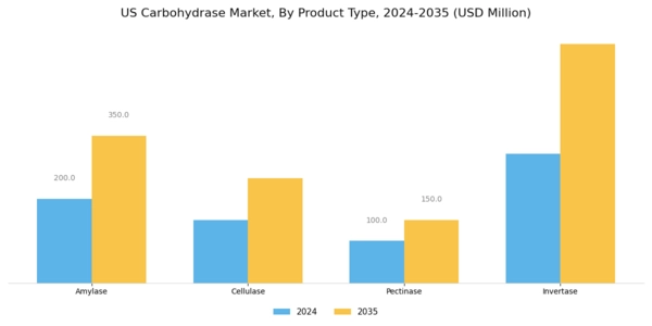 US Carbohydrase Market Segment Image 2
