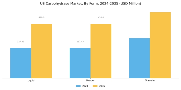 US Carbohydrase Market Segment Image 3