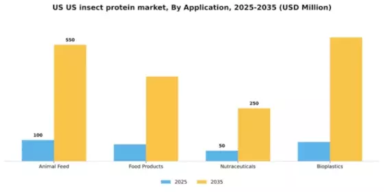 US Insect Protein Market Segment Image 0