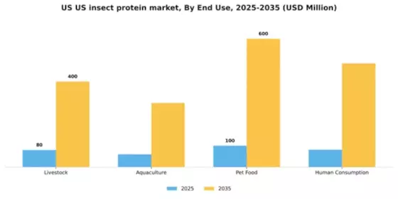 US Insect Protein Market Segment Image 1