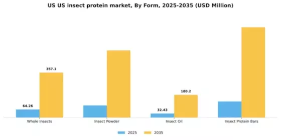 US Insect Protein Market Segment Image 2