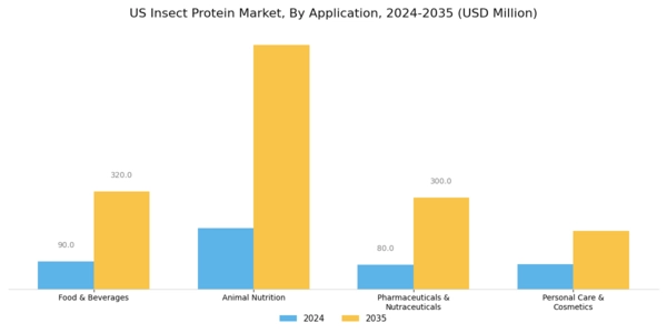 US Insect Protein Market Segment Image 1