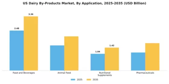 US Dairy By Products Market Segment Image 0