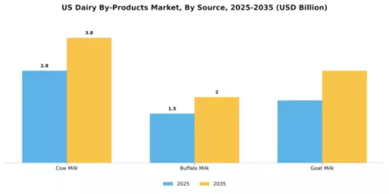 US Dairy By Products Market Segment Image 2