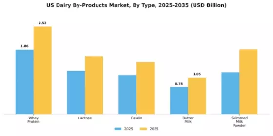 US Dairy By Products Market Segment Image 3