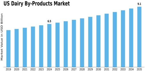 US Dairy By Products Market Size