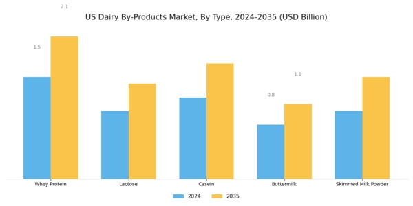US Dairy By Products Market Segment Image 0
