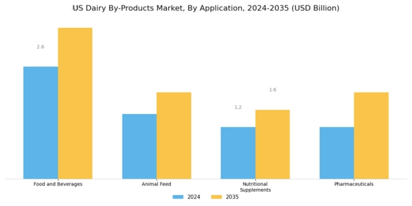 US Dairy By Products Market Segment Image 1