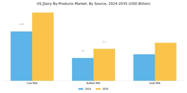 US Dairy By Products Market Segment Image 2