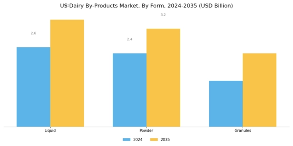 US Dairy By Products Market Segment Image 3