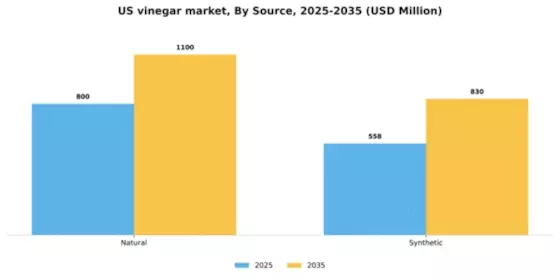 US Vinegar Market Segment Image 4