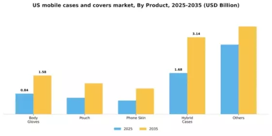 US Mobile Cases Covers Market Segment Image 1