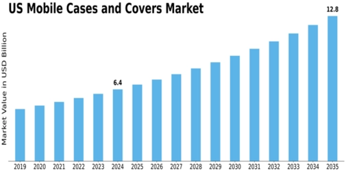 US Mobile Cases Covers Market Size