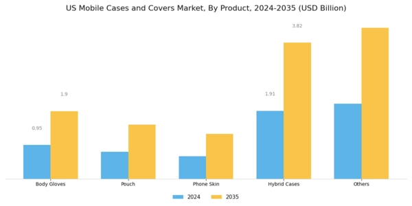 US Mobile Cases Covers Market Segment Image 0
