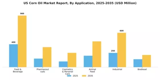 US Corn Oil Market Segment Image 0