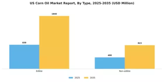 US Corn Oil Market Segment Image 1
