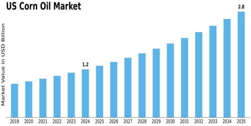 US Corn Oil Market Size