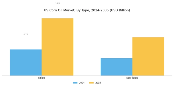 US Corn Oil Market Segment Image 0