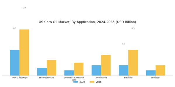 US Corn Oil Market Segment Image 1