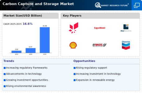 Carbon Capture Storage Market Infographic