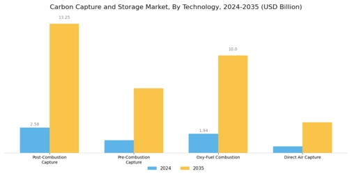 Carbon Capture Storage Market Segment Image 0