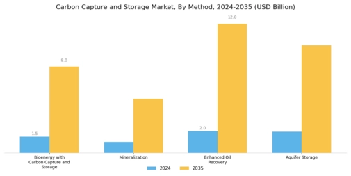Carbon Capture Storage Market Segment Image 3