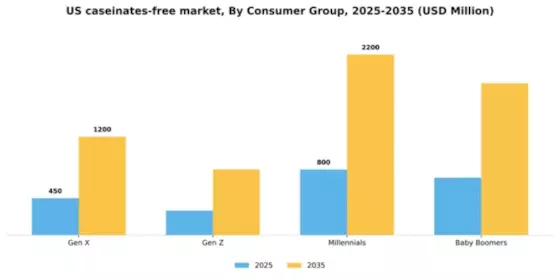 US Casein Caseinates Free Market Segment Image 0