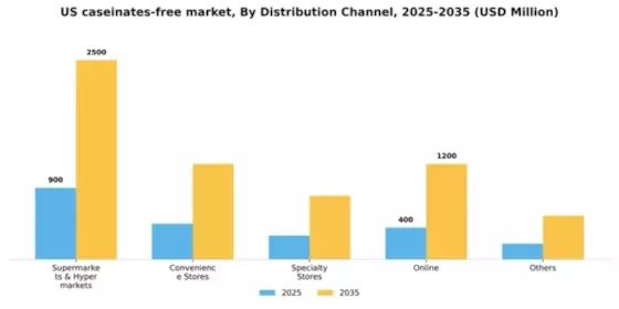 US Casein Caseinates Free Market Segment Image 1