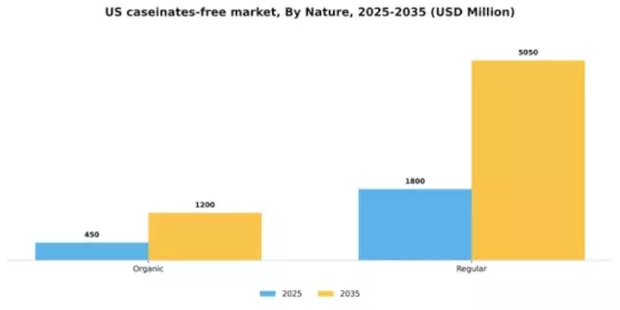 US Casein Caseinates Free Market Segment Image 4