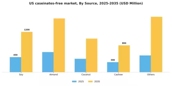 US Casein Caseinates Free Market Segment Image 5