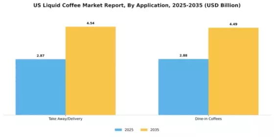 US Liquid Coffee Market Segment Image 0