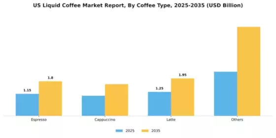 US Liquid Coffee Market Segment Image 1