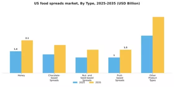 US Food Spreads Market Segment Image 1