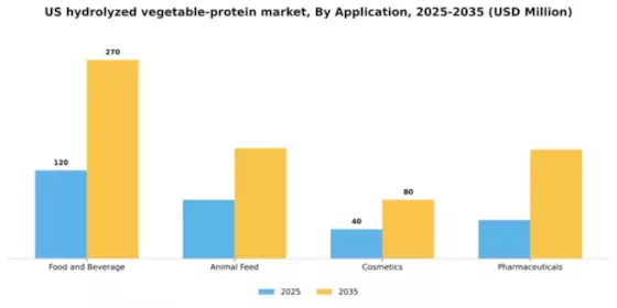US Hydrolyzed Vegetable Protein Market Segment Image 0