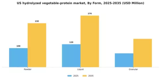 US Hydrolyzed Vegetable Protein Market Segment Image 1