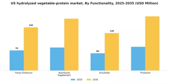 US Hydrolyzed Vegetable Protein Market Segment Image 2