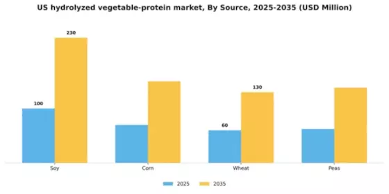 US Hydrolyzed Vegetable Protein Market Segment Image 3