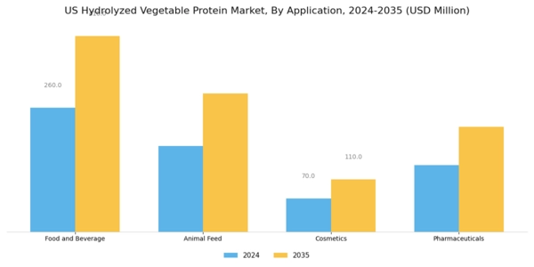 US Hydrolyzed Vegetable Protein Market Segment Image 0