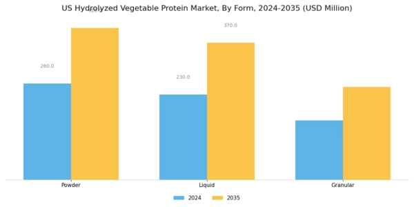 US Hydrolyzed Vegetable Protein Market Segment Image 2