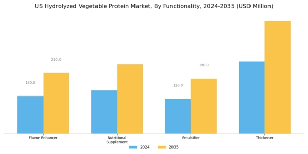 US Hydrolyzed Vegetable Protein Market Segment Image 3