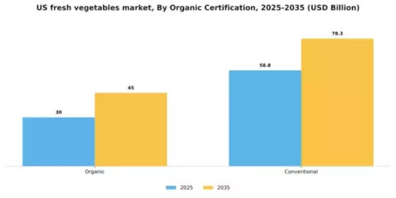 US Fresh Vegetables Market Segment Image 1
