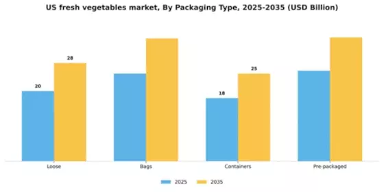 US Fresh Vegetables Market Segment Image 2